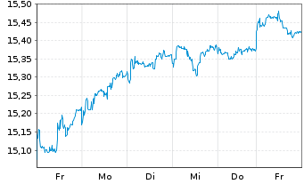 Chart UBS IRL ETF-MS.ACWI CL.PA.AL. - 1 semaine