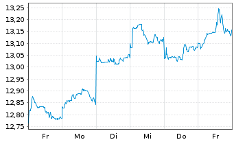 Chart UBS IRL ETF-MSCI Jap.CL.PA.AL. - 1 semaine