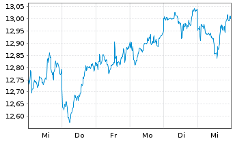 Chart UBS IRL ETF-MSCI Jap.CL.PA.AL. - 1 semaine