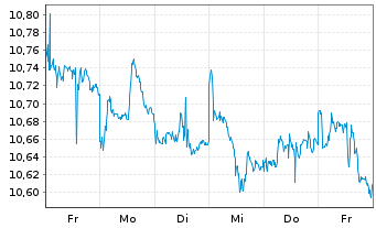 Chart UBS IRL ETF-Em.Mkts CL.PA.AL.USD - 1 Woche