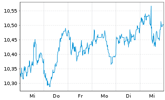 Chart UBS IRL ETF-Em.Mkts CL.PA.AL.USD - 1 Woche