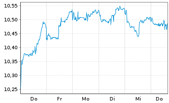 Chart UBS IRL ETF-Em.Mkts CL.PA.AL.USD - 1 semaine
