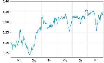 Chart iShs 3-MSCI Wld Par.Al.Clim. USD - 1 Week