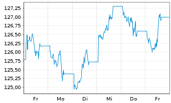 Chart UBS IFS-CMCI Com.C.X-Ag.SF ETF USD - 1 Week