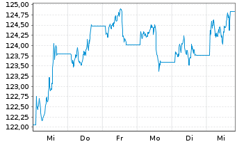 Chart UBS IFS-CMCI Com.C.X-Ag.SF ETF USD - 1 Week