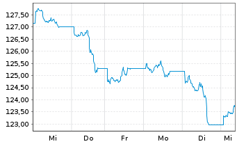 Chart UBS IFS-CMCI Com.C.X-Ag.SF ETF USD - 1 semaine