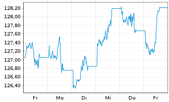 Chart UBS IFS-CMCI Com.C.X-Ag.SF ETF Hgd EUR - 1 Week