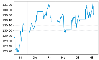 Chart UBS IFS-CMCI Com.C.X-Ag.SF ETF Hgd EUR - 1 Woche