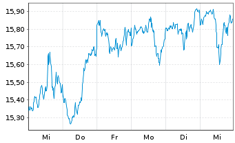 Chart UBS(Irl)ETF-USA ESG Un.LCS. - 1 Week