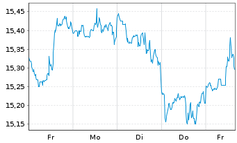 Chart UBS(Irl)ETF-USA ESG Un.LCS. - 1 semaine
