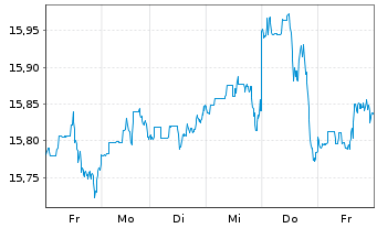 Chart UBS(Irl)ETF-USA ESG Un.LCS. - 1 Week
