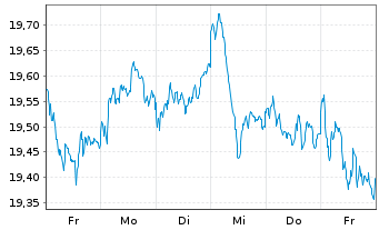 Chart UBS(Irl)ETF-EMU ESG Un.LCS. - 1 Woche