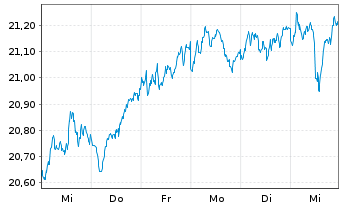 Chart UBS(Irl)ETF-EMU ESG Un.LCS. - 1 Week