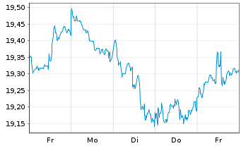 Chart UBS(Irl)ETF-EMU ESG Un.LCS. - 1 semaine