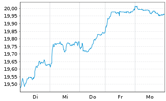 Chart UBS(Irl)ETF-EMU ESG Un.LCS. - 1 semaine