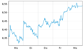Chart UBS(Irl)ETF-Jap.ESG Un.LCS. - 1 semaine