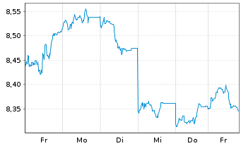 Chart UBS(Irl)ETF-Jap.ESG Un.LCS. - 1 semaine