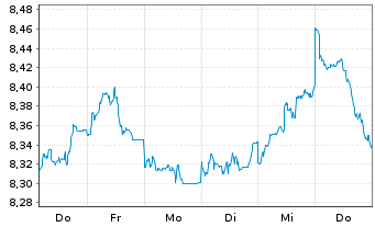 Chart UBS(Irl)ETF-Jap.ESG Un.LCS. - 1 Woche