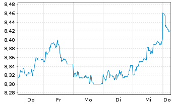 Chart UBS(Irl)ETF-Jap.ESG Un.LCS. - 1 Week