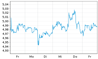 Chart UBS(IE)-Em.Mkt.ex Ch.So.Re.USD - 1 semaine