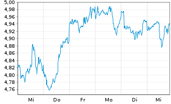 Chart HANetf ICAV-Cl.Gl.Deca.Ena.ETF - 1 Week