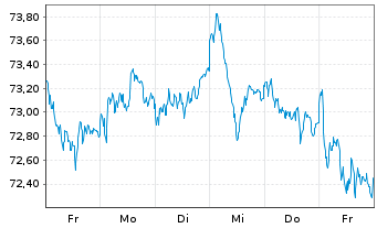 Chart Xtrack.IE-Xtr.MSCI EMU ESG ETF - 1 semaine