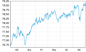 Chart Xtrack.IE-Xtr.MSCI EMU ESG ETF - 1 semaine