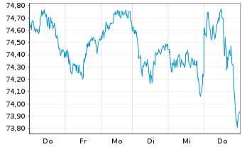 Chart Xtrack.IE-Xtr.MSCI EMU ESG ETF - 1 Woche