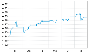 Chart VanguardFds-ESG Gl Corp.Bd ETF Reg. Shs HgdAcc. oN - 1 Week