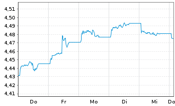Chart VanguardFds-ESG Gl Corp.Bd ETF Reg. Shs HgdAcc. oN - 1 Week