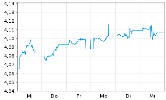 Chart VanguardFds-ESG Gl Corp.Bd ETF Reg. Shs HgdDis. oN - 1 Week