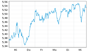 Chart VanguardFds-ESG Gl All Cap ETF - 1 Woche