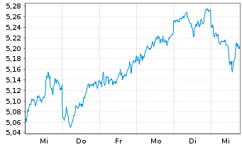 Chart FIDELITY-SRE Jap.Eq.ETF - 1 Woche