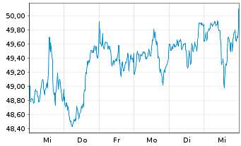 Chart INVMKTSII-S&P500 EQWGT ETF - 1 Week