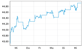 Chart SPDR Ref.Gbl Conv.Bd U.ETF - 1 Woche