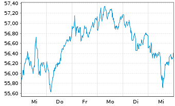 Chart Xtr.IE)MSCI Eur.Con.Dis.ESG Reg. Shs 1c EUR Acc.oN - 1 Woche