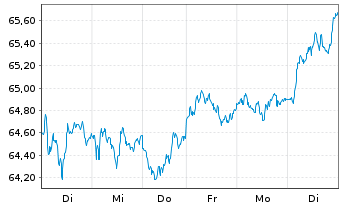 Chart Xtr.IE)MSCI Eur.Con.Dis.ESG Reg. Shs 1c EUR Acc.oN - 1 semaine