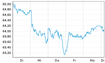 Chart Xtr.IE)MSCI Eur.Con.Dis.ESG Reg. Shs 1c EUR Acc.oN - 1 Woche