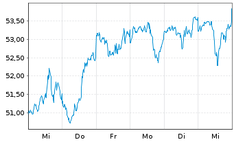 Chart IN.MKTS-Invesco NASD.100 Swap - 1 semaine