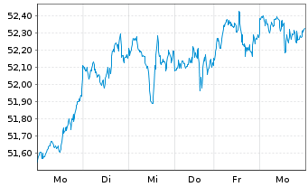 Chart IN.MKTS-Invesco NASD.100 Swap - 1 semaine