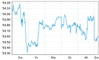 Chart IN.MKTS-Invesco NASD.100 Swap - 1 Week