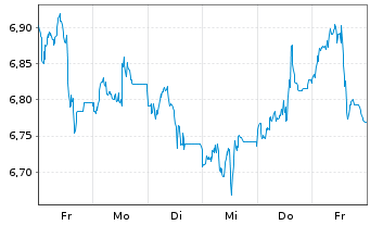 Chart HANetf ICAV-AuAg ESG Gold Min. - 1 Week