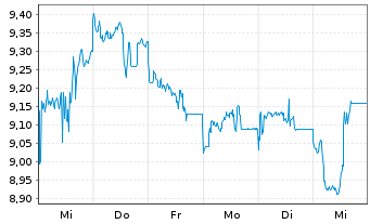 Chart HANetf ICAV-AuAg ESG Gold Min. - 1 Week