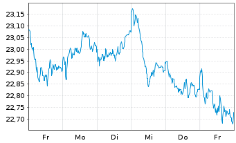 Chart HSBC ETFs-MSCI Eur.Cl.P.Al.ETF - 1 semaine