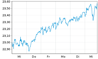 Chart HSBC ETFs-MSCI Eur.Cl.P.Al.ETF - 1 semaine