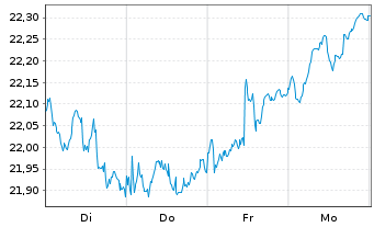 Chart HSBC ETFs-MSCI Eur.Cl.P.Al.ETF - 1 semaine