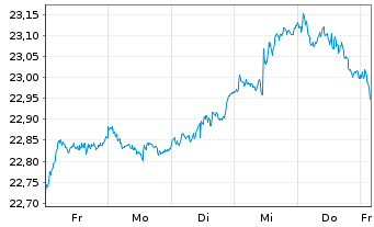 Chart HSBC ETFs-MSCI Eur.Cl.P.Al.ETF - 1 Woche