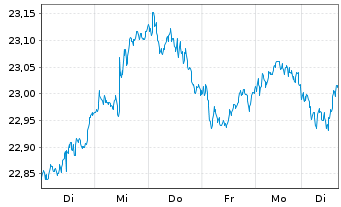 Chart HSBC ETFs-MSCI Eur.Cl.P.Al.ETF - 1 Week