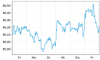 Chart HSBC ETFs-MSCI USA Cl.P.Al.ETF - 1 Week
