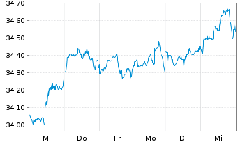 Chart HSBC ETFs-MSCI USA Cl.P.Al.ETF - 1 Week